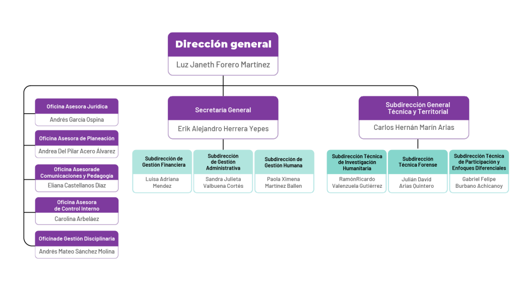 Organigrama general Unidad de Búsqueda de PErsonas dadas por Desaparecidas